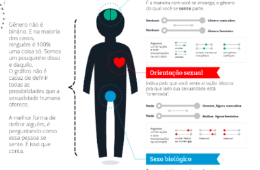 Informativo: Diversidade de gênero- entenda os conceitos