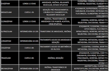 DICAS DE FARMACÊUTICO BENZODIAZEPÍNICOS: FARMACOLOGIA EM RESUMO