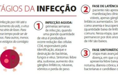 Curiosidades sobre o HIV